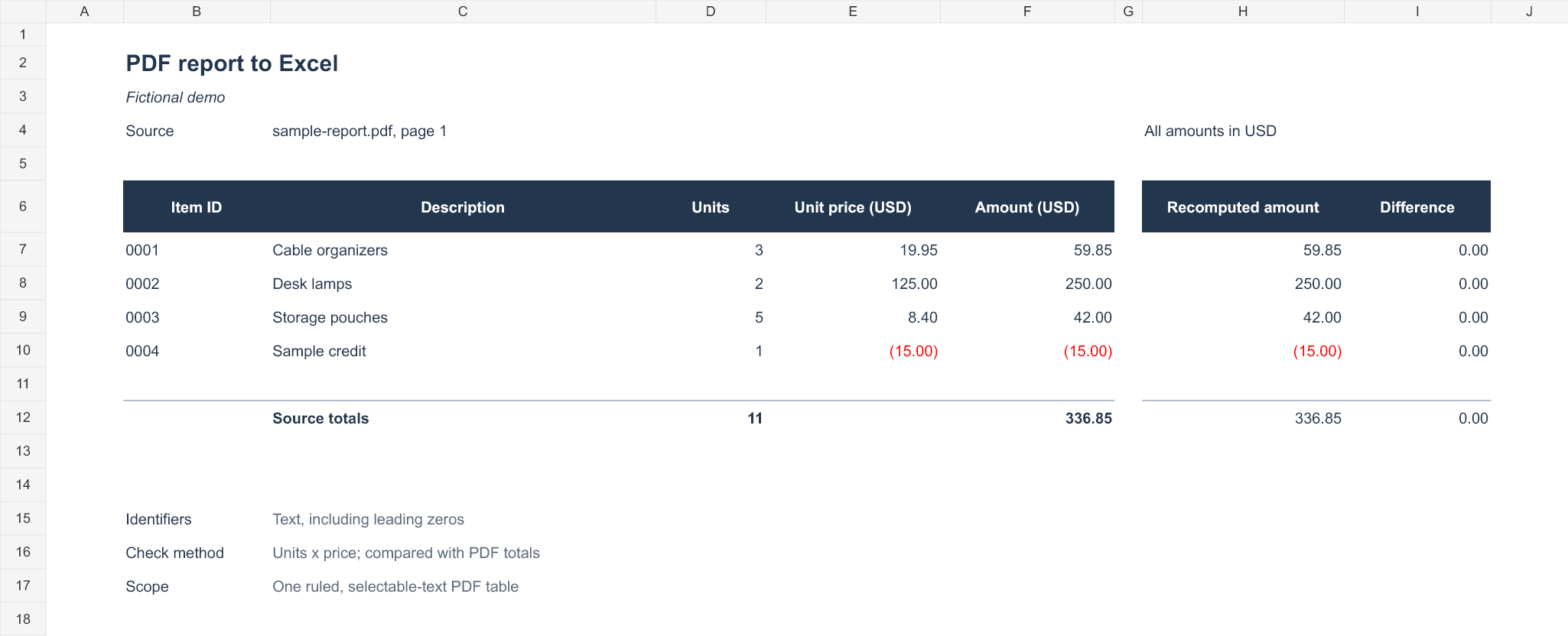 Excel result retaining IDs 0001 through 0004, numeric values and independent amount checks, with zero difference against the source total.