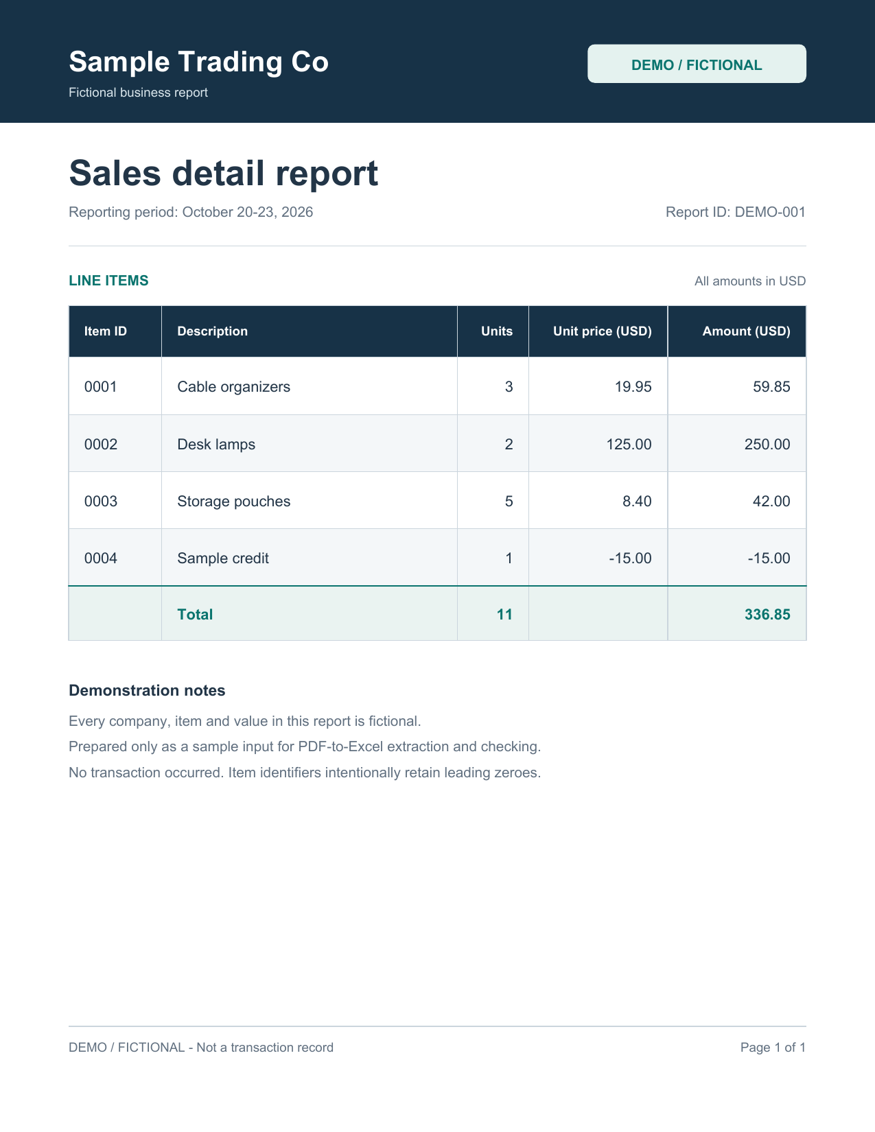 Fictional PDF report with four item IDs, quantities, unit prices, a negative credit and a total of 336.85 US dollars.
